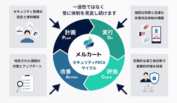 メルカートのセキュリティPDCAサイクル