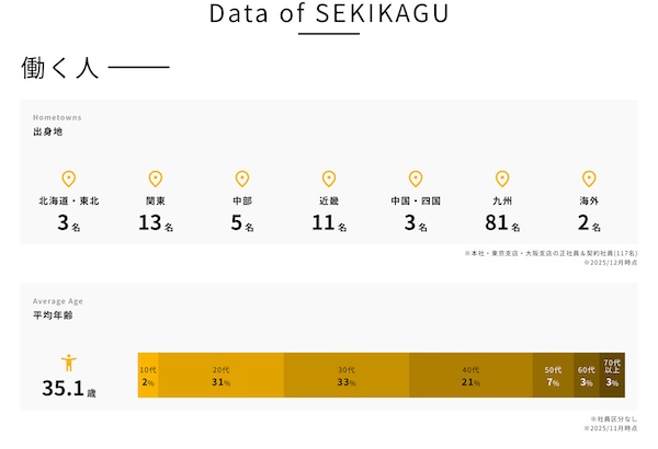 スタッフの出身地や平均年齢などを記載し、働いている人のイメージがわきやすいようにしている