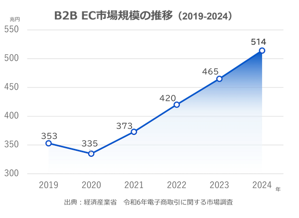 514兆円市場だが企業間取引の約6割はEC化が進んでいないBtoB市場。中小企業のBtoB-EC導入はなぜ難しいのか？