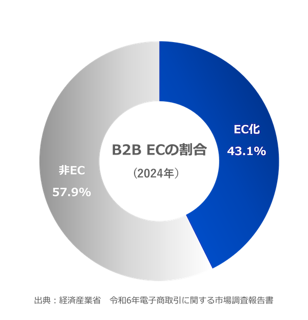 514兆円市場だが企業間取引の約6割はEC化が進んでいないBtoB市場。中小企業のBtoB-EC導入はなぜ難しいのか？
