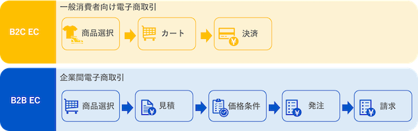 514兆円市場だが企業間取引の約6割はEC化が進んでいないBtoB市場。中小企業のBtoB-EC導入はなぜ難しいのか？