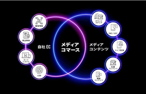 「メディア × コマース × AI」を統合設計する経営戦略イメージ