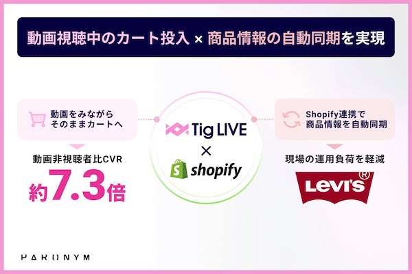 動画視聴者のCVRが非視聴者比で約7.3倍に向上した