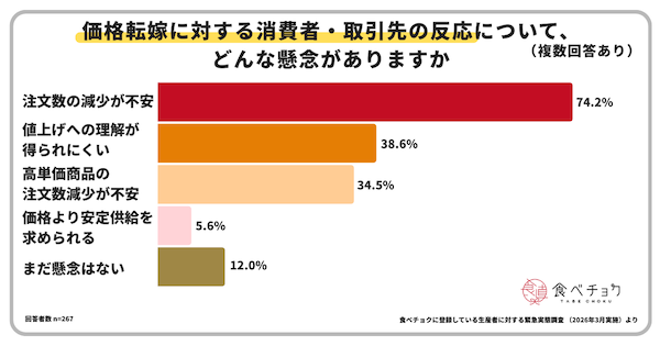中東情勢の影響は？ 生産者の約8割が経営への影響を懸念。長期化で生産縮小・廃業増の懸念も