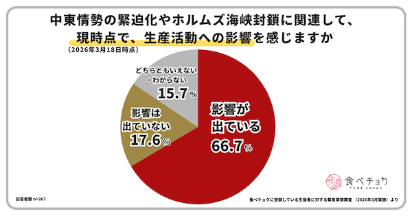 中東情勢の影響は？ 生産者の約8割が経営への影響を懸念。長期化で生産縮小・廃業増の懸念も