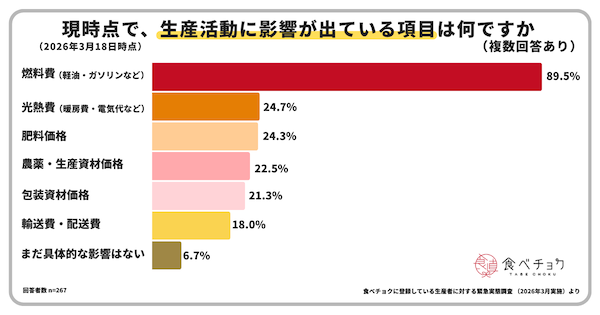 中東情勢の影響は？ 生産者の約8割が経営への影響を懸念。長期化で生産縮小・廃業増の懸念も