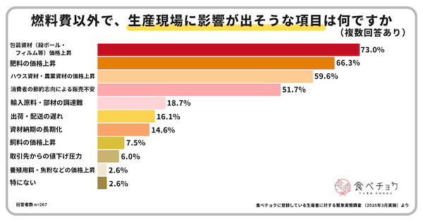 中東情勢の影響は？ 生産者の約8割が経営への影響を懸念。長期化で生産縮小・廃業増の懸念も