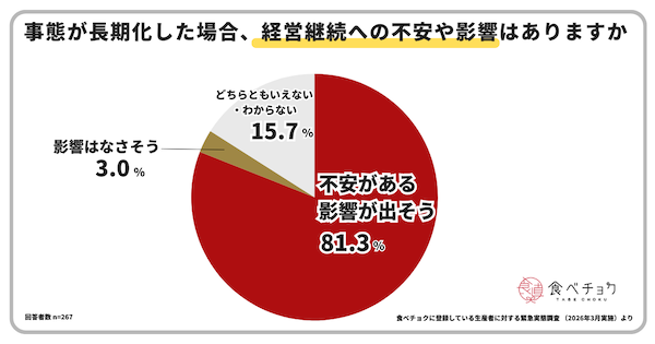 中東情勢の影響は？ 生産者の約8割が経営への影響を懸念。長期化で生産縮小・廃業増の懸念も