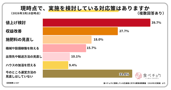 中東情勢の影響は？ 生産者の約8割が経営への影響を懸念。長期化で生産縮小・廃業増の懸念も
