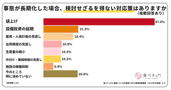 中東情勢の影響は？ 生産者の約8割が経営への影響を懸念。長期化で生産縮小・廃業増の懸念も