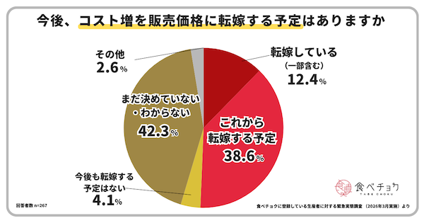中東情勢の影響は？ 生産者の約8割が経営への影響を懸念。長期化で生産縮小・廃業増の懸念も