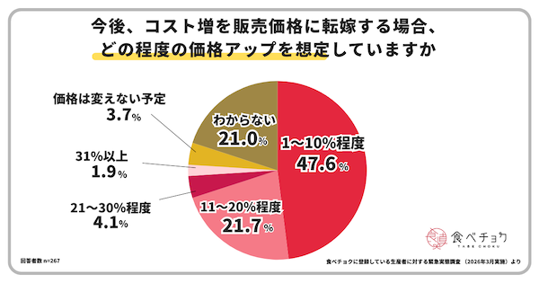 中東情勢の影響は？ 生産者の約8割が経営への影響を懸念。長期化で生産縮小・廃業増の懸念も
