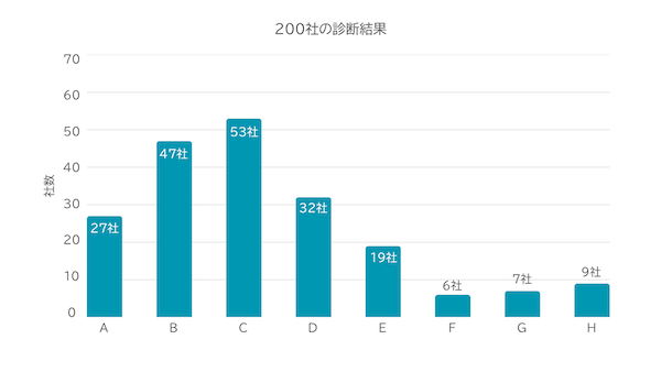 EC事業者200社の決済完了割合（承認率）平均値は85.4%、中央値は88.0%。食品・飲料は89.9%、家電は76.1%