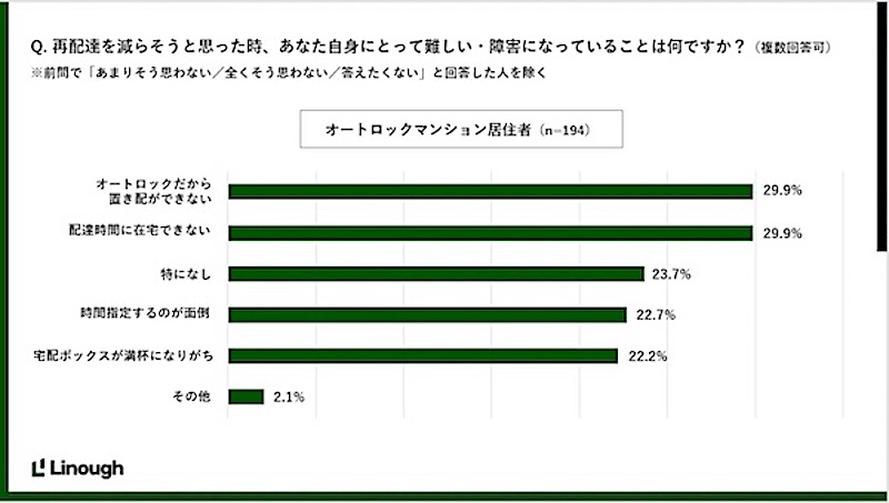 再配達を減らそうと思った時、難しい・障害になっていること（複数回答可）
