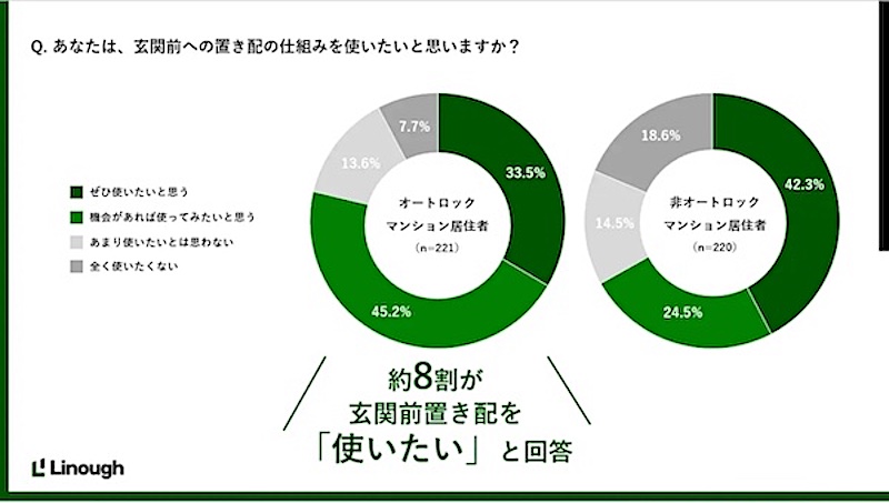 玄関前の置き配を利用したいか