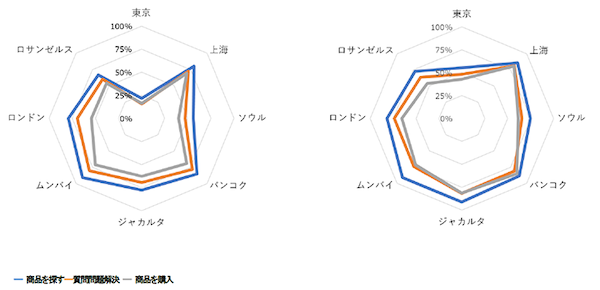 よく使うECサイト・アプリは1位がAmazon、2位が楽天。生成AI検索サービス（ChatGPT、Perplexityなど）を使ったAIショッピングの利用経験は2割強