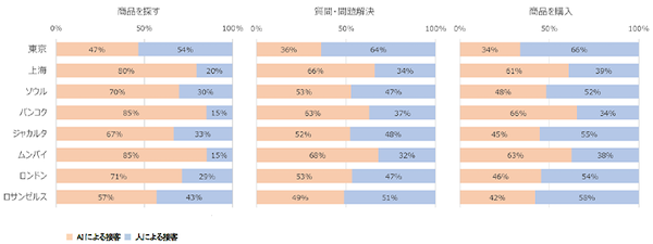 よく使うECサイト・アプリは1位がAmazon、2位が楽天。生成AI検索サービス（ChatGPT、Perplexityなど）を使ったAIショッピングの利用経験は2割強