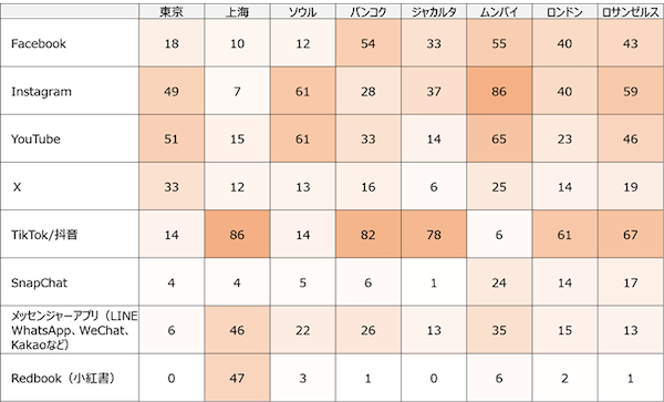 よく使うECサイト・アプリは1位がAmazon、2位が楽天。生成AI検索サービス（ChatGPT、Perplexityなど）を使ったAIショッピングの利用経験は2割強