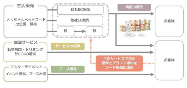 前澤ファンドが出資するペットフードECの犬猫生活、東証グロース市場に上場へ。ビジネスモデル＋業績などまとめ