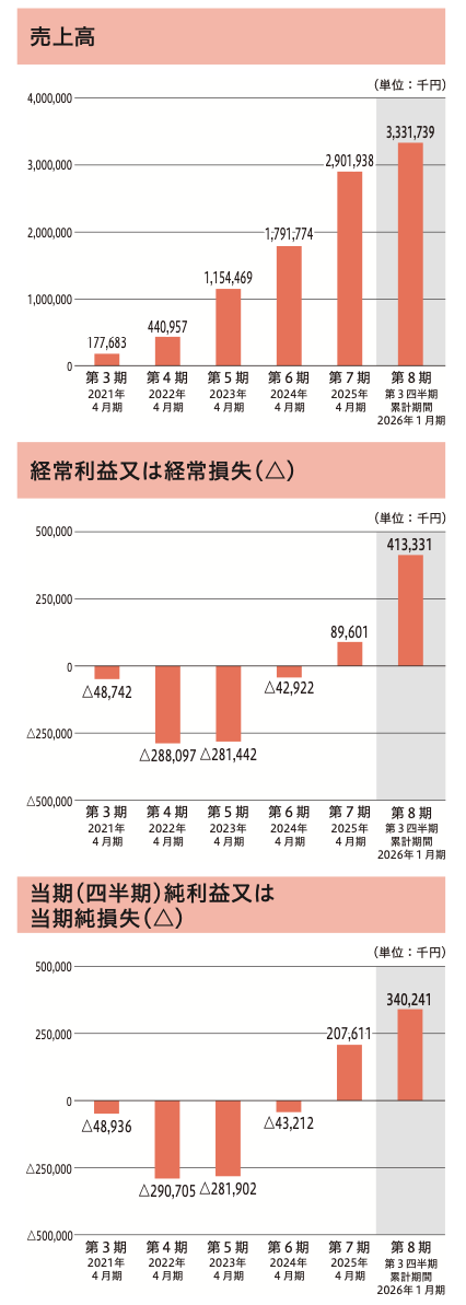 前澤ファンドが出資するペットフードECの犬猫生活、東証グロース市場に上場へ。ビジネスモデル＋業績などまとめ