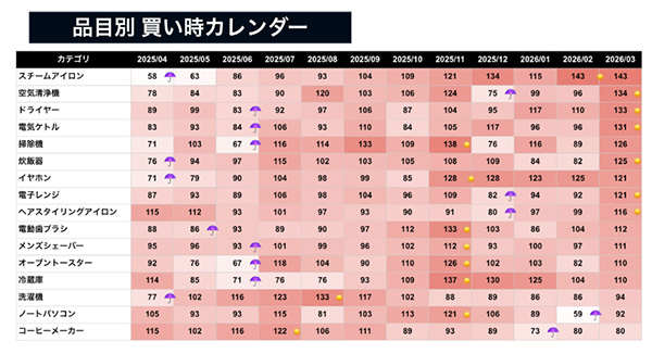 品目別買い時カレンダー