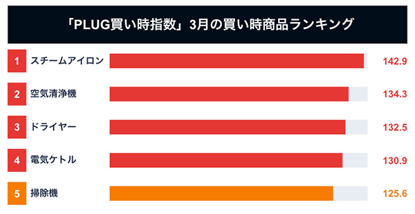 「PLUG買い時指数」2026年3月の買い時商品ランキング