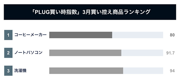「PLUG買い時指数」2026年3月の買い控え商品ランキング