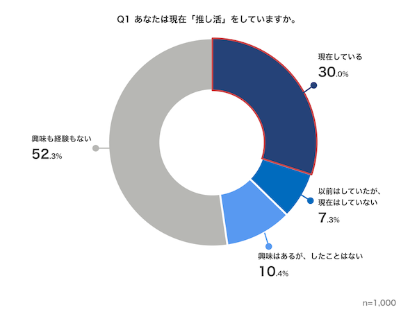【推し活調査】しているは3割、使う金額は月1万円未満、コラボした企業への好感度は7割が「上がる」