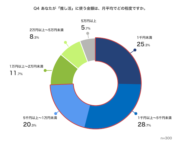 【推し活調査】しているは3割、使う金額は月1万円未満、コラボした企業への好感度は7割が「上がる」