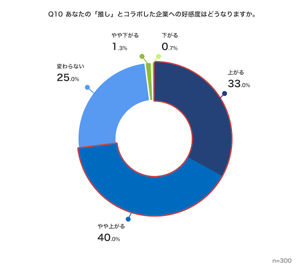【推し活調査】しているは3割、使う金額は月1万円未満、コラボした企業への好感度は7割が「上がる」