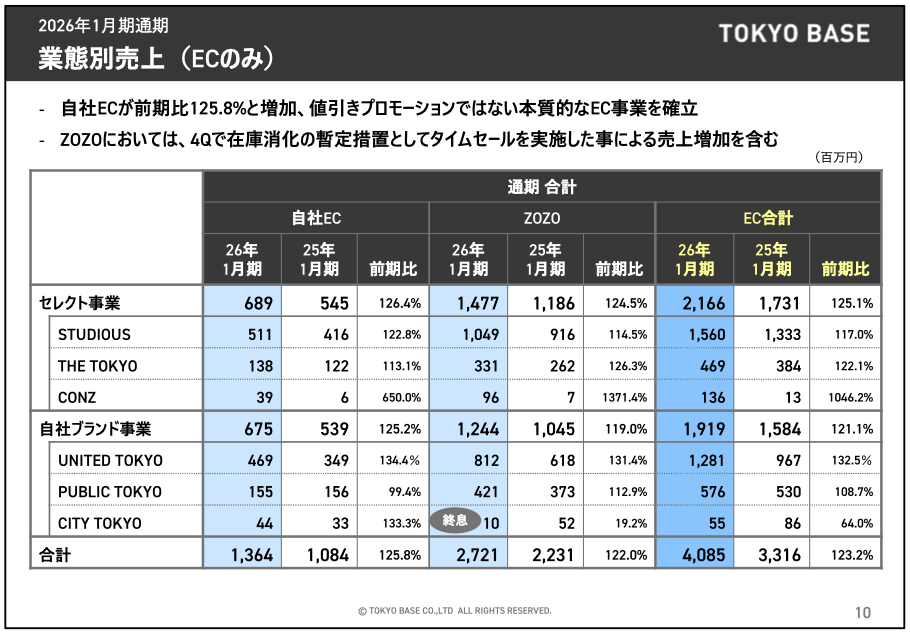 TOKYO BASEの2026年1月期は増収増益。EC売上は「クーポン」「割引き