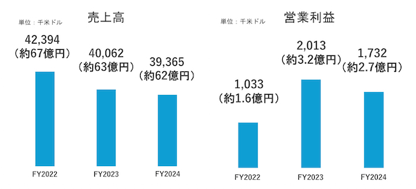ワコール、米国での大きいサイズ領域とD2Cを強化。子会社通じて女性用インナーウェアの企画開発・ECの米国企業を買収