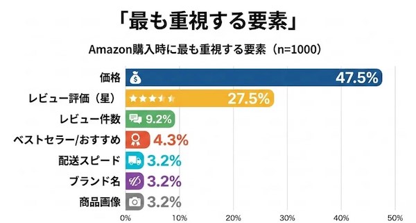 購入時に最も重視する要素