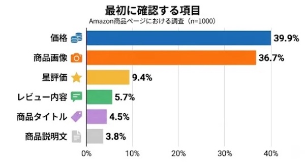 商品ページを閲覧する際、最初に確認する項目