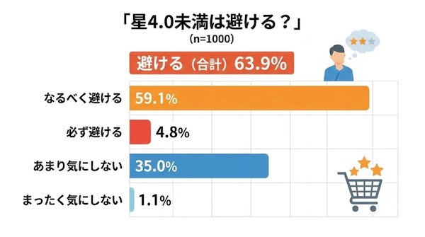 星評価4.0未満の商品は購入を避けるか