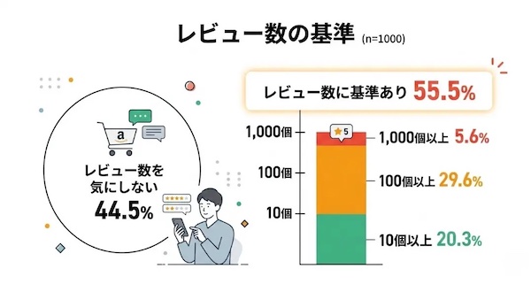ユーザーが購買時に気にするレビュー数