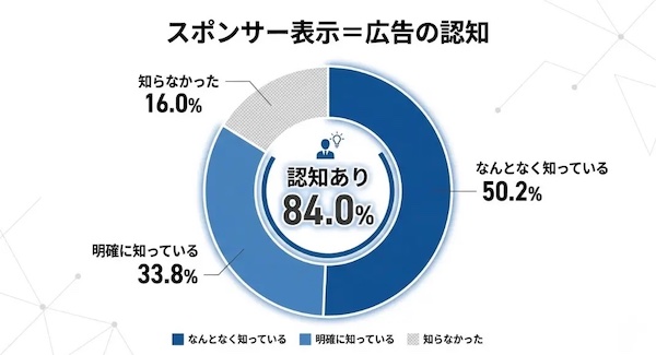 Amazonのスポンサー表示を広告であると認識しているか