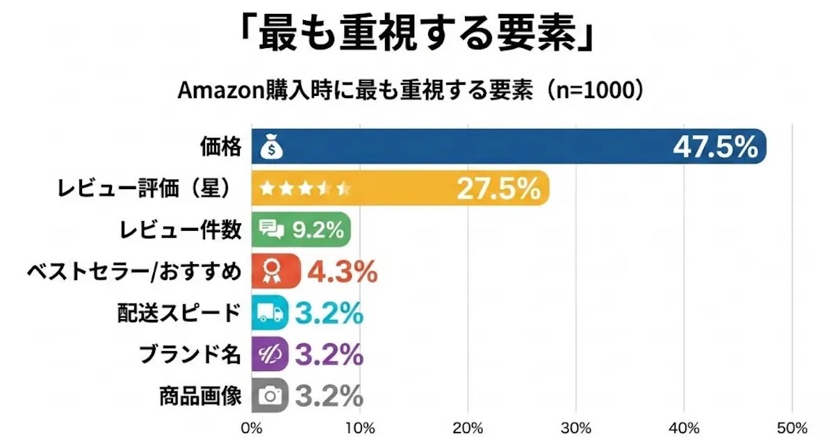 Amazon消費者調査】重視する要素は「価格」47%、「評価」27%。星4.0