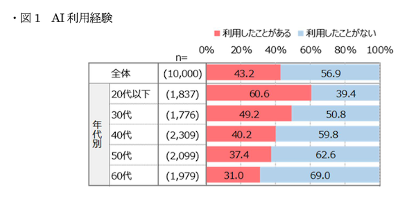AI利用経験は43%、活用目的は「情報検索・ニュース把握」「学習・自己啓発」「創作・エンタメ」が上位