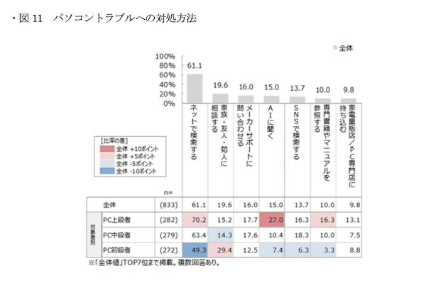 AI利用経験は43%、活用目的は「情報検索・ニュース把握」「学習・自己啓発」「創作・エンタメ」が上位