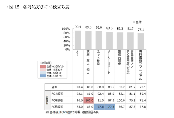 AI利用経験は43%、活用目的は「情報検索・ニュース把握」「学習・自己啓発」「創作・エンタメ」が上位