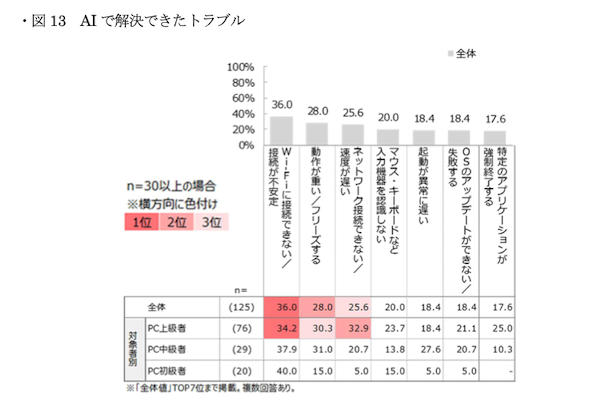 AI利用経験は43%、活用目的は「情報検索・ニュース把握」「学習・自己啓発」「創作・エンタメ」が上位