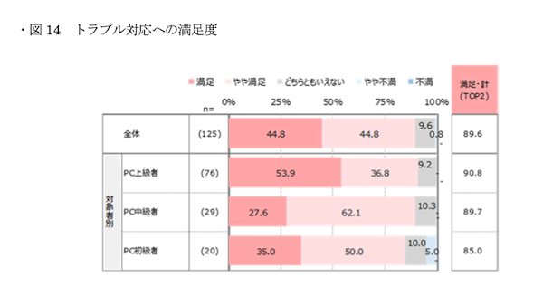 AI利用経験は43%、活用目的は「情報検索・ニュース把握」「学習・自己啓発」「創作・エンタメ」が上位