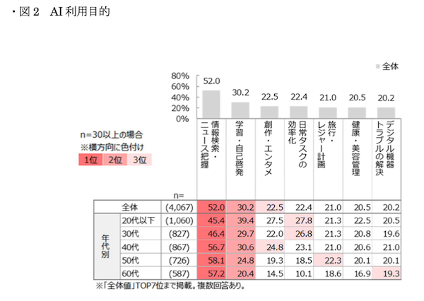 AI利用経験は43%、活用目的は「情報検索・ニュース把握」「学習・自己啓発」「創作・エンタメ」が上位