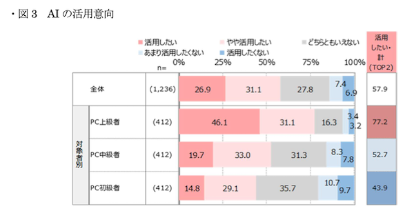 AI利用経験は43%、活用目的は「情報検索・ニュース把握」「学習・自己啓発」「創作・エンタメ」が上位