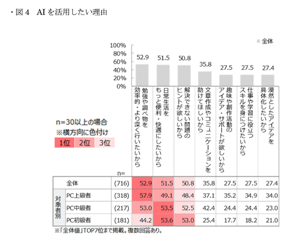 AI利用経験は43%、活用目的は「情報検索・ニュース把握」「学習・自己啓発」「創作・エンタメ」が上位