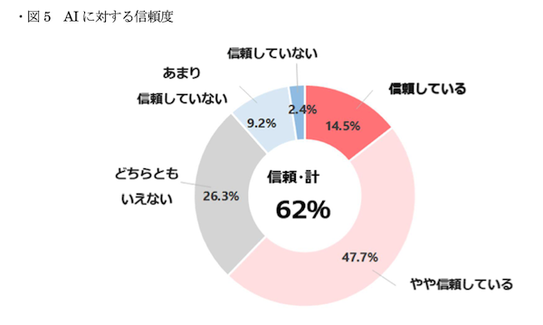 AI利用経験は43%、活用目的は「情報検索・ニュース把握」「学習・自己啓発」「創作・エンタメ」が上位