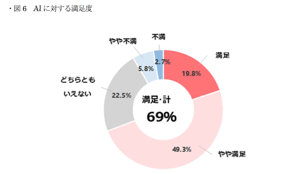 AI利用経験は43%、活用目的は「情報検索・ニュース把握」「学習・自己啓発」「創作・エンタメ」が上位