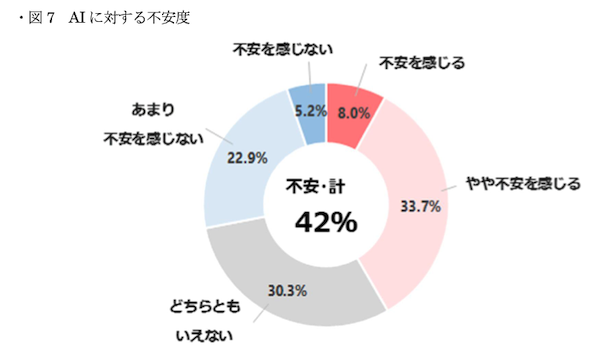 AI利用経験は43%、活用目的は「情報検索・ニュース把握」「学習・自己啓発」「創作・エンタメ」が上位