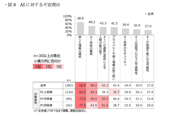 AI利用経験は43%、活用目的は「情報検索・ニュース把握」「学習・自己啓発」「創作・エンタメ」が上位